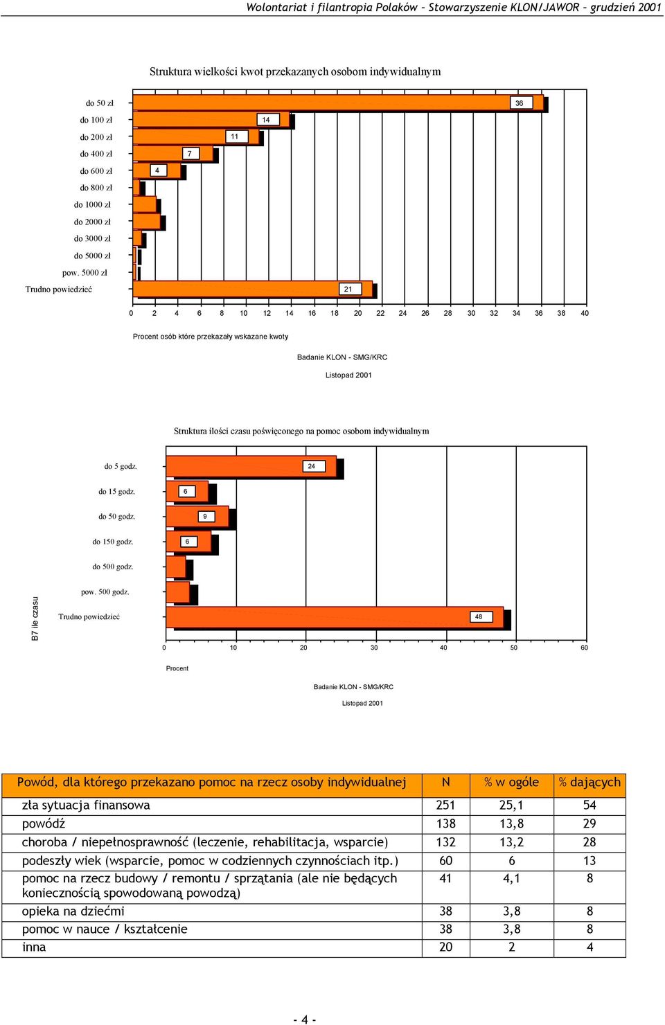 poświęconego na pomoc osobom indywidualnym do 5 godz. 24 do 15 godz. 6 do 50 godz. 9 do 150 godz. 6 do 500 godz.