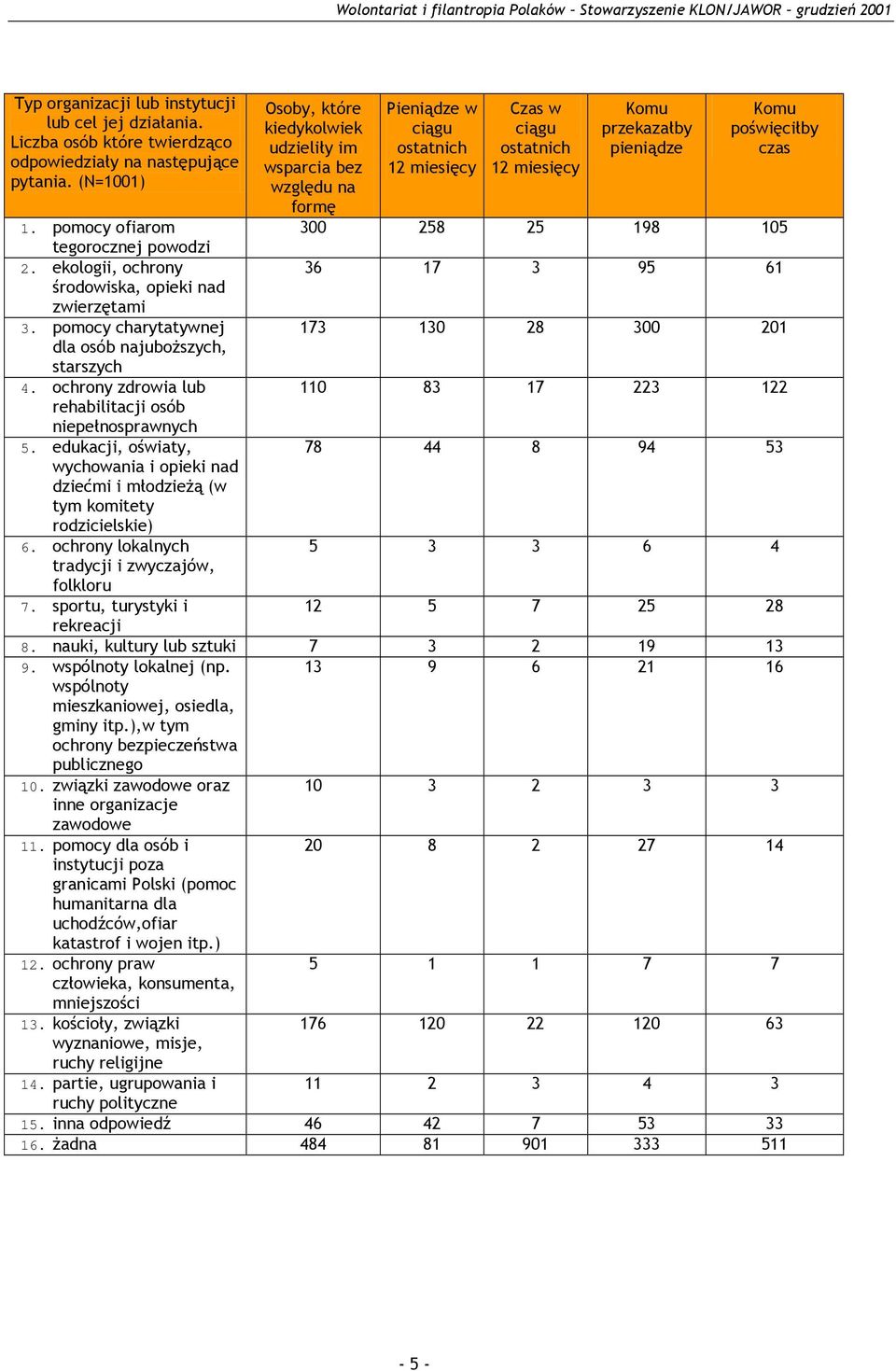 czas 1. pomocy ofiarom 300 258 25 198 105 tegorocznej powodzi 2. ekologii, ochrony 36 17 3 95 61 środowiska, opieki nad zwierzętami 3.