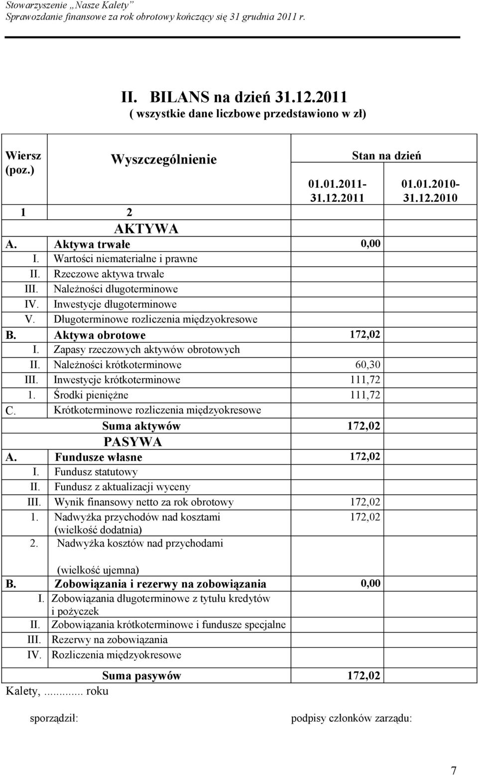 Zapasy rzeczowych aktywów obrotowych II. Należności krótkoterminowe 60,30 III. Inwestycje krótkoterminowe 111,72 1. Środki pieniężne 111,72 C.