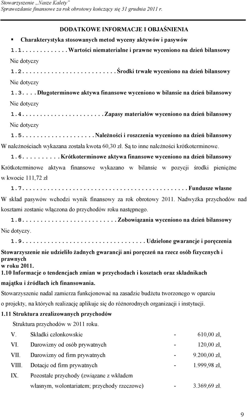 ..Zapasy materiałów wyceniono na dzień bilansowy Nie dotyczy 1.5...Należności i roszczenia wyceniono na dzień bilansowy W należnościach wykazana została kwota 60,30 zł.