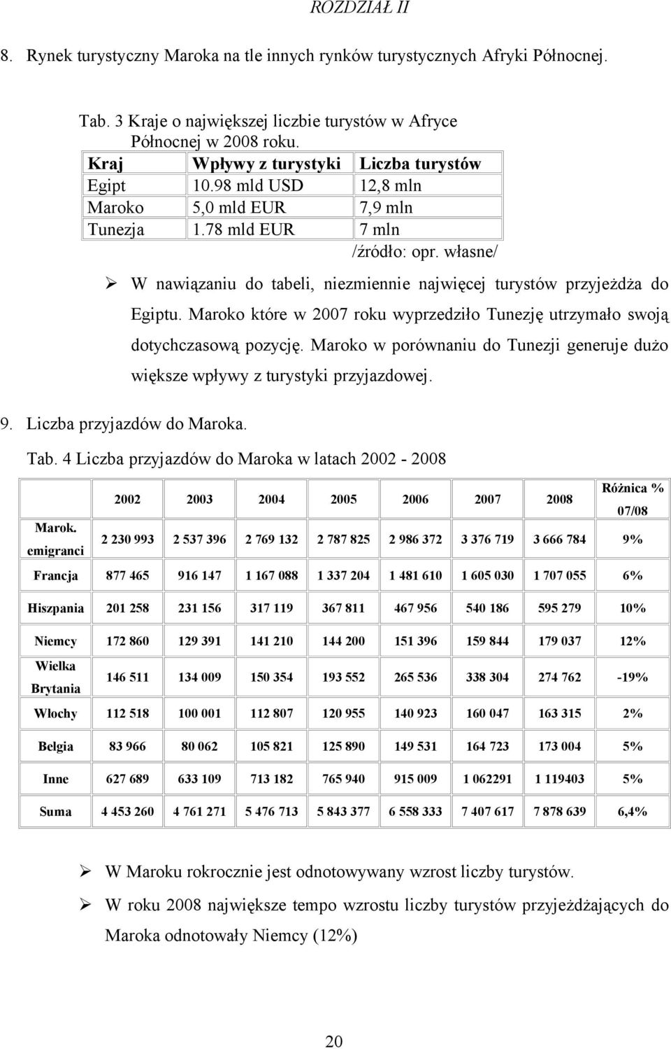 własne/ W nawiązaniu do tabeli, niezmiennie najwięcej turystów przyjeżdża do 9. Liczba przyjazdów do Maroka. Egiptu. Maroko które w 2007 roku wyprzedziło Tunezję utrzymało swoją dotychczasową pozycję.