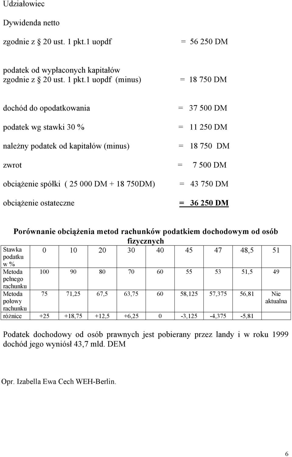 1 uopdf (minus) = 18 750 DM dochód do opodatkowania podatek wg stawki 30 % należny podatek od kapitałów (minus) = 37 500 DM = 11 250 DM = 18 750 DM zwrot = 7 500 DM obciążenie spółki ( 25 000 DM + 18