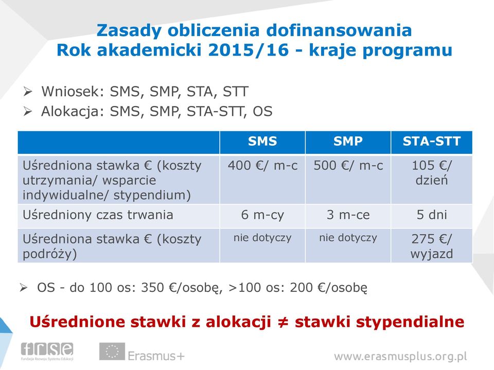 500 / m-c 105 / dzień Uśredniony czas trwania 6 m-cy 3 m-ce 5 dni Uśredniona stawka (koszty podróży) nie dotyczy nie