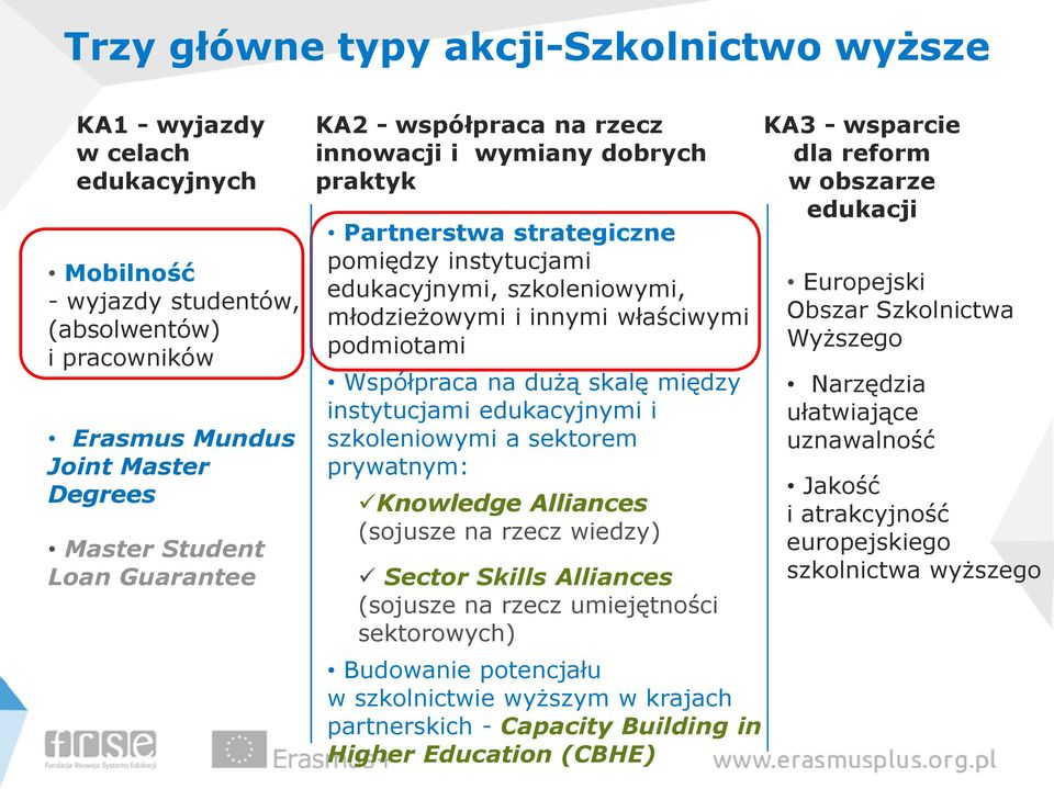 Współpraca na dużą skalę między instytucjami edukacyjnymi i szkoleniowymi a sektorem prywatnym: Knowledge Alliances (sojusze na rzecz wiedzy) Sector Skills Alliances (sojusze na rzecz umiejętności