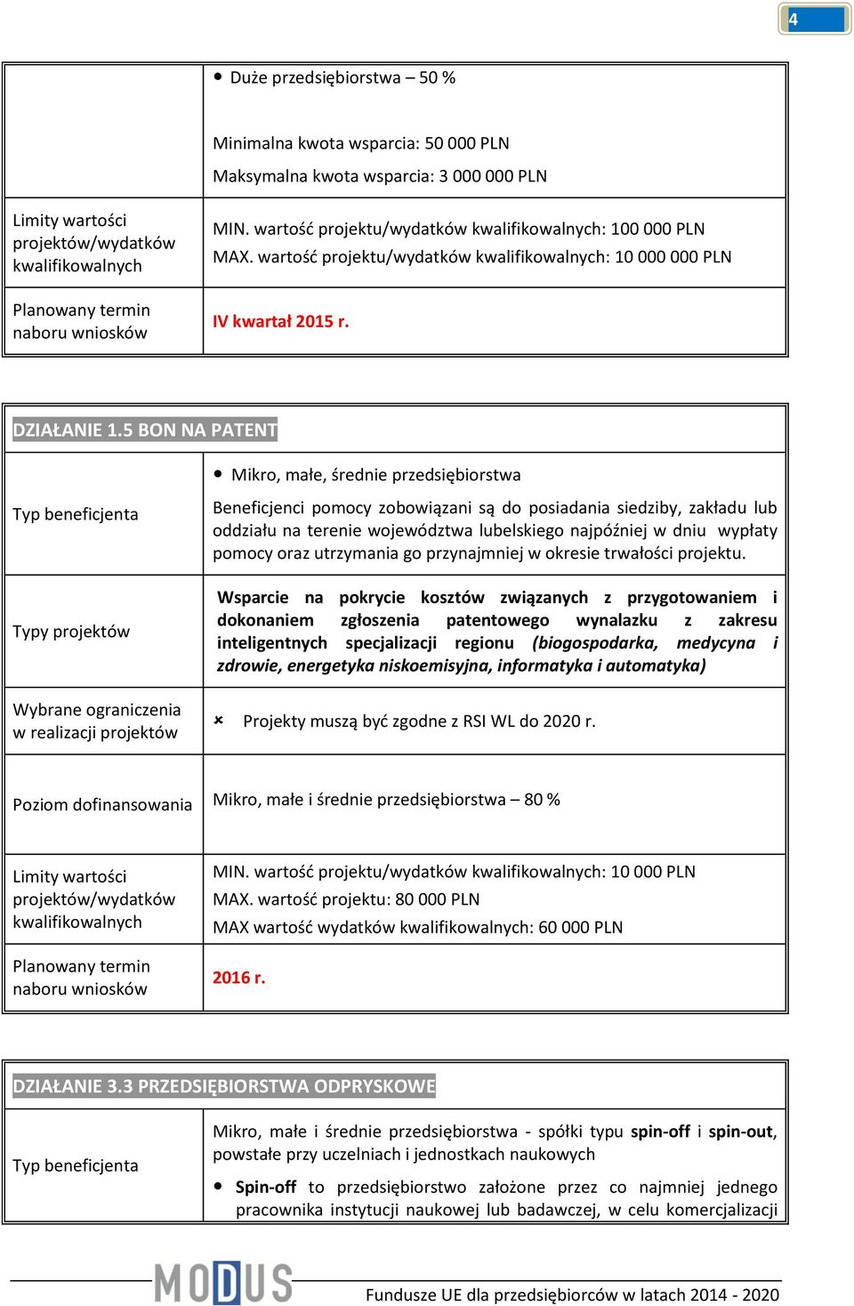 5 BON NA PATENT Mikro, małe, średnie przedsiębiorstwa Beneficjenci pomocy zobowiązani są do posiadania siedziby, zakładu lub oddziału na terenie województwa lubelskiego najpóźniej w dniu wypłaty