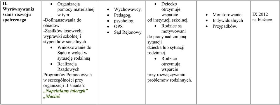 Wnioskowanie do Sądu o wgląd w sytuację rodzinną Realizacja Rządowych Programów Pomocowych w szczególności przy organizacji II śniadań: Napełniamy talerzyk