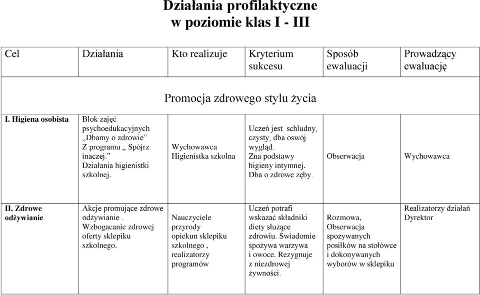 Zna podstawy higieny intymnej. Dba o zdrowe zęby. Obserwacja Wychowawca II. Zdrowe odżywianie Akcje promujące zdrowe odżywianie. Wzbogacanie zdrowej oferty sklepiku szkolnego.