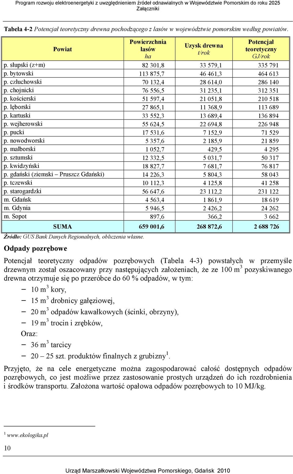 kościerski 51 597,4 21 051,8 210 518 p. lęborski 27 865,1 11 368,9 113 689 p. kartuski 33 552,3 13 689,4 136 894 p. wejherowski 55 624,5 22 694,8 226 948 p. pucki 17 531,6 7 152,9 71 529 p.