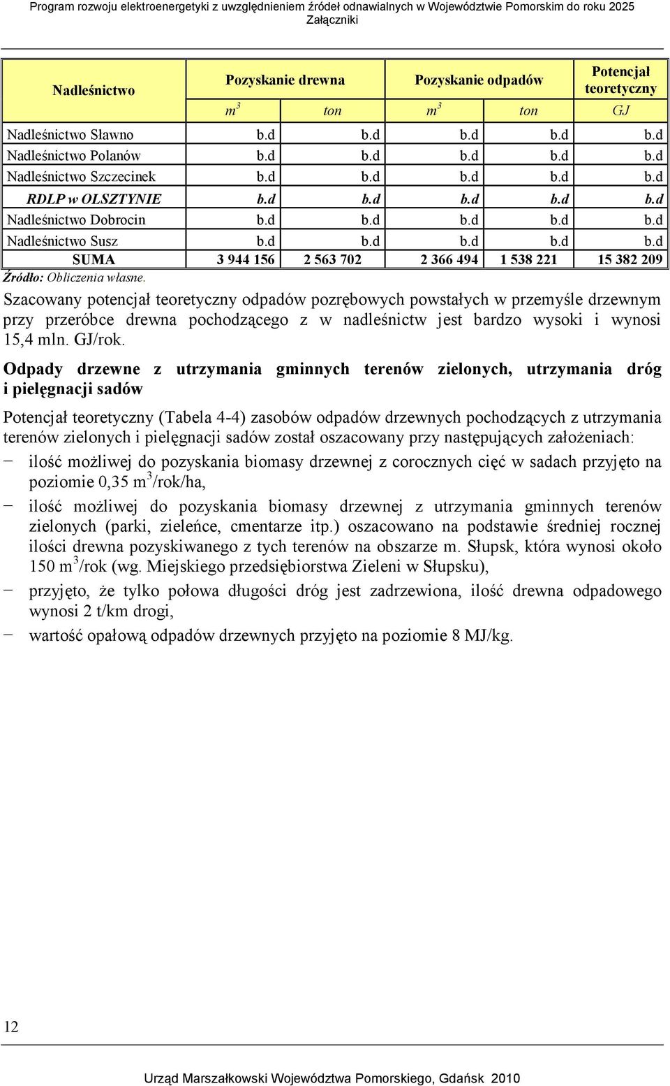 Szacowany potencjał teoretyczny odpadów pozrębowych powstałych w przemyśle drzewnym przy przeróbce drewna pochodzącego z w nadleśnictw jest bardzo wysoki i wynosi 15,4 mln. GJ/rok.