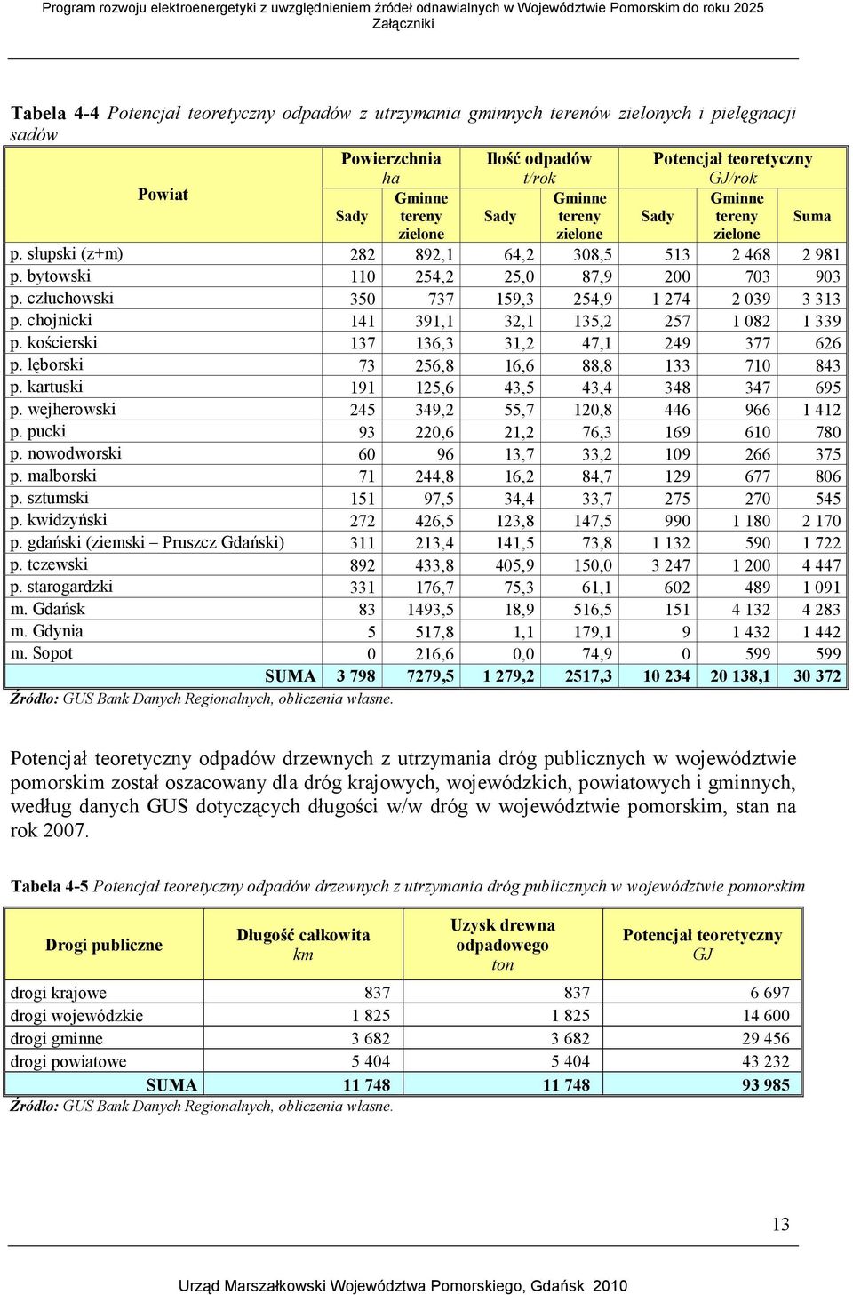 człuchowski 350 737 159,3 254,9 1 274 2 039 3 313 p. chojnicki 141 391,1 32,1 135,2 257 1 082 1 339 p. kościerski 137 136,3 31,2 47,1 249 377 626 p. lęborski 73 256,8 16,6 88,8 133 710 843 p.