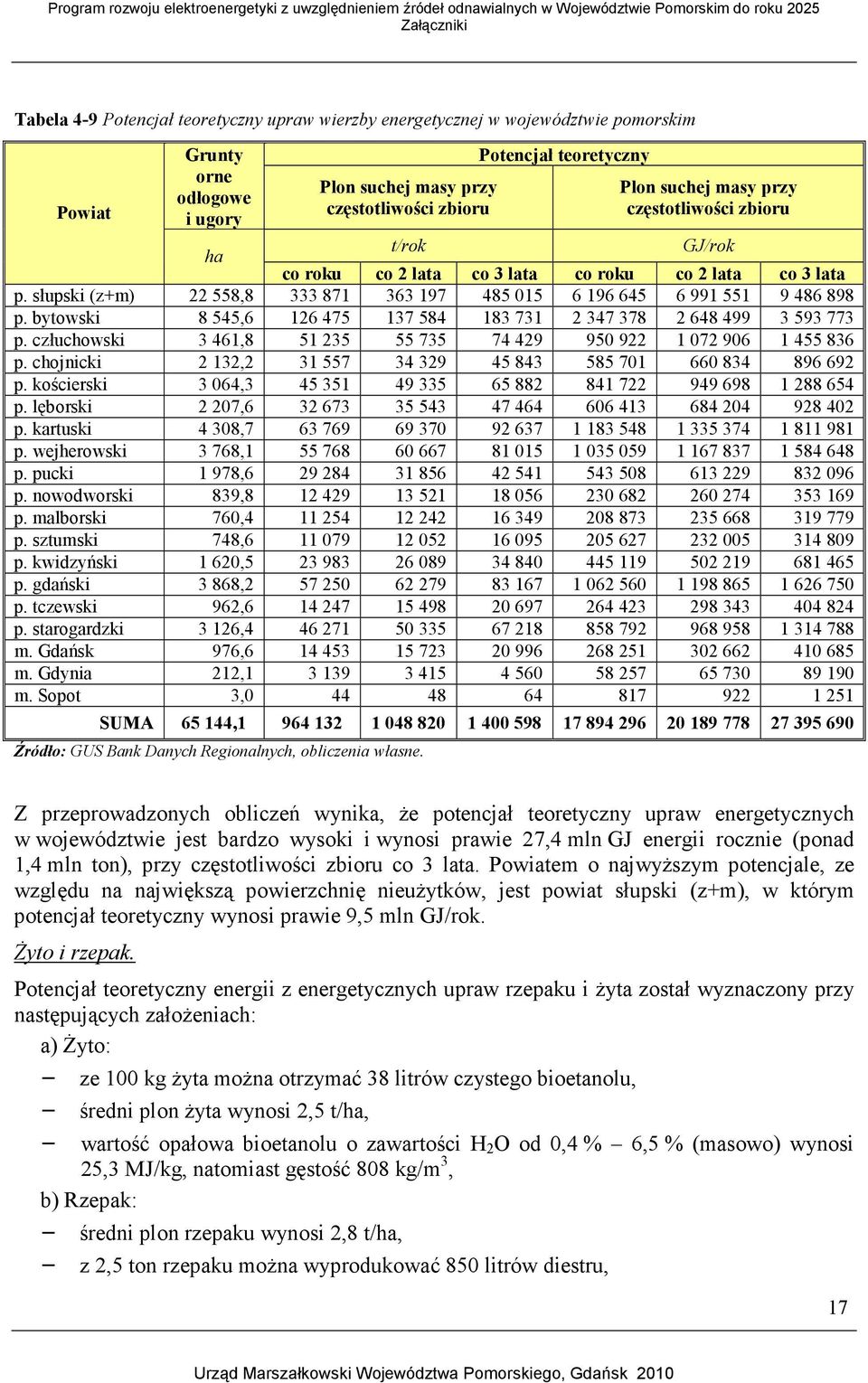bytowski 8 545,6 126 475 137 584 183 731 2 347 378 2 648 499 3 593 773 p. człuchowski 3 461,8 51 235 55 735 74 429 950 922 1 072 906 1 455 836 p.