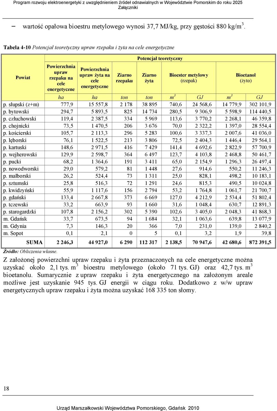 Potencjał teoretyczny Ziarno Ŝyta Bioester metylowy (rzepak) Bioetanol (Ŝyto) ha ha ton ton m 3 GJ m 3 GJ p. słupski (z+m) 777,9 15 557,8 2 178 38 895 740,6 24 568,6 14 779,9 302 101,9 p.
