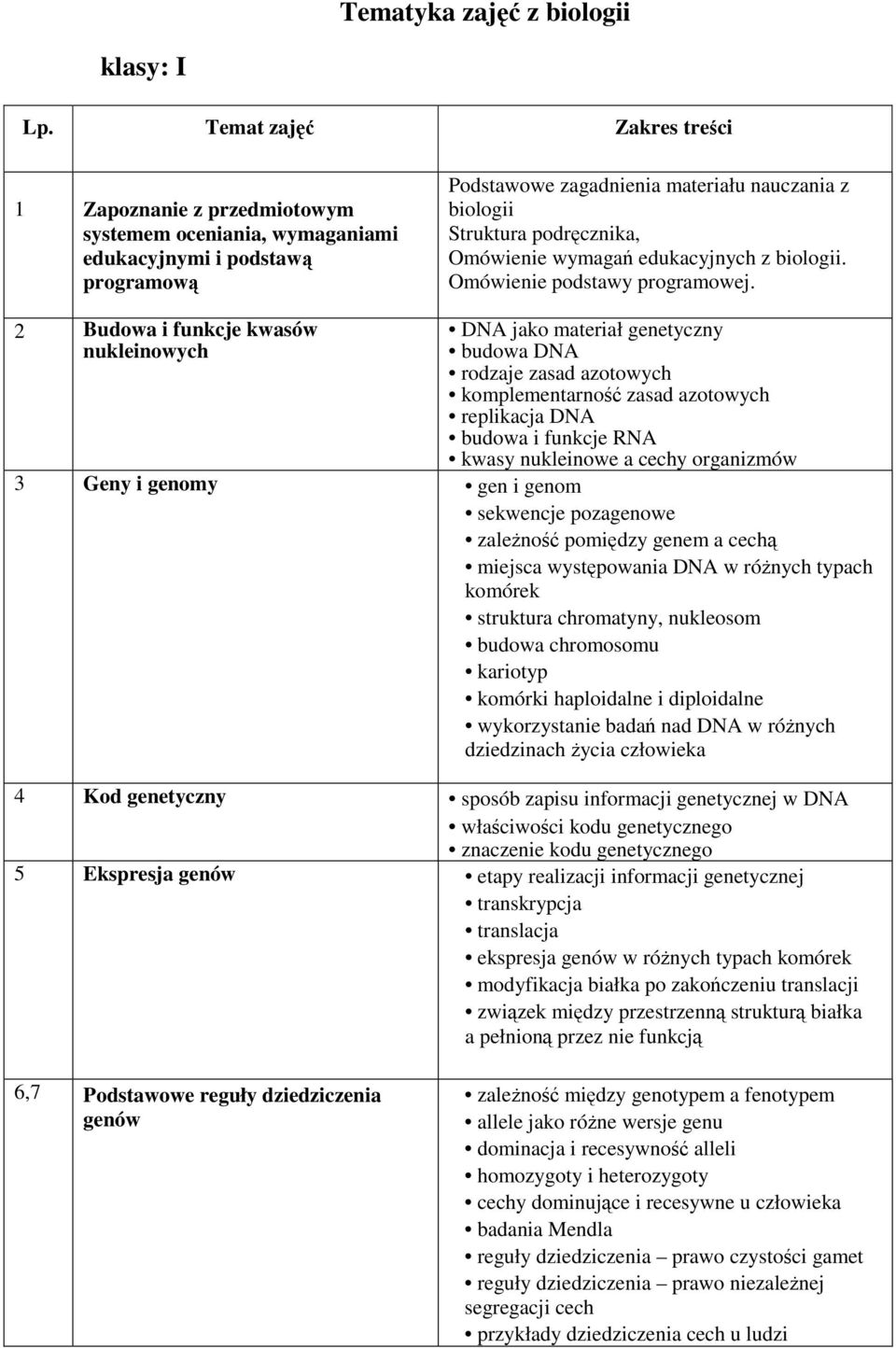 Omówienie wymagań edukacyjnych z biologii. Omówienie podstawy programowej.