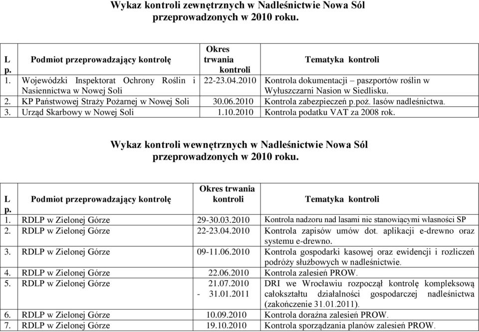 10.2010 Kontrola podatku VAT za 2008 rok. Wykaz wewnętrznych w Nadleśnictwie Nowa Sól przeprowadzonych w 2010 roku. Tematyka 1. RDLP w Zielonej Górze 29-30.03.
