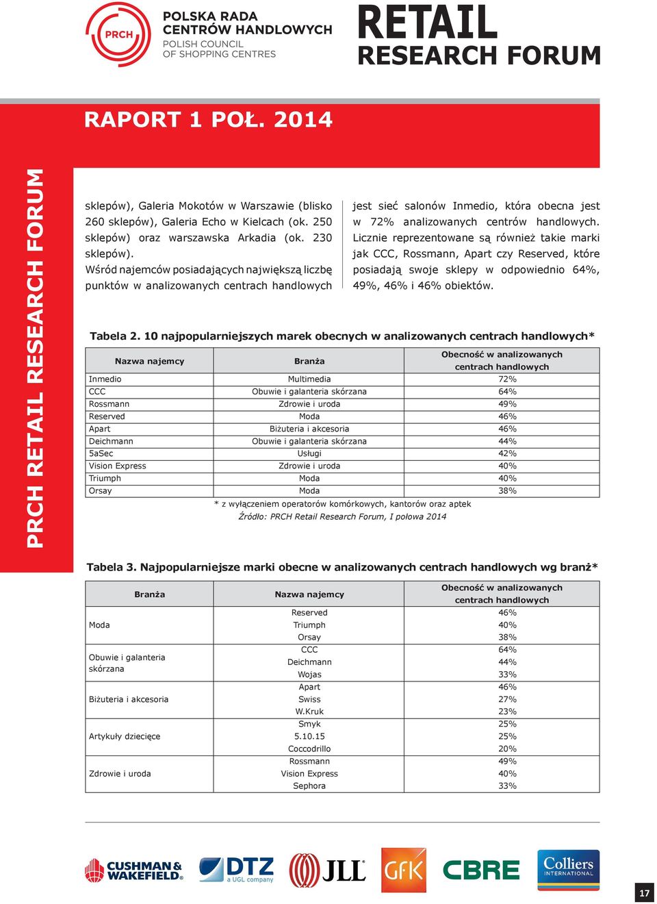 jak CCC, Rossmann, Apart czy Reserved, które Wśród najemców posiadających największą liczbę posiadają swoje sklepy w odpowiednio 64%, punktów w analizowanych centrach handlowych 49%, 46% i 46%