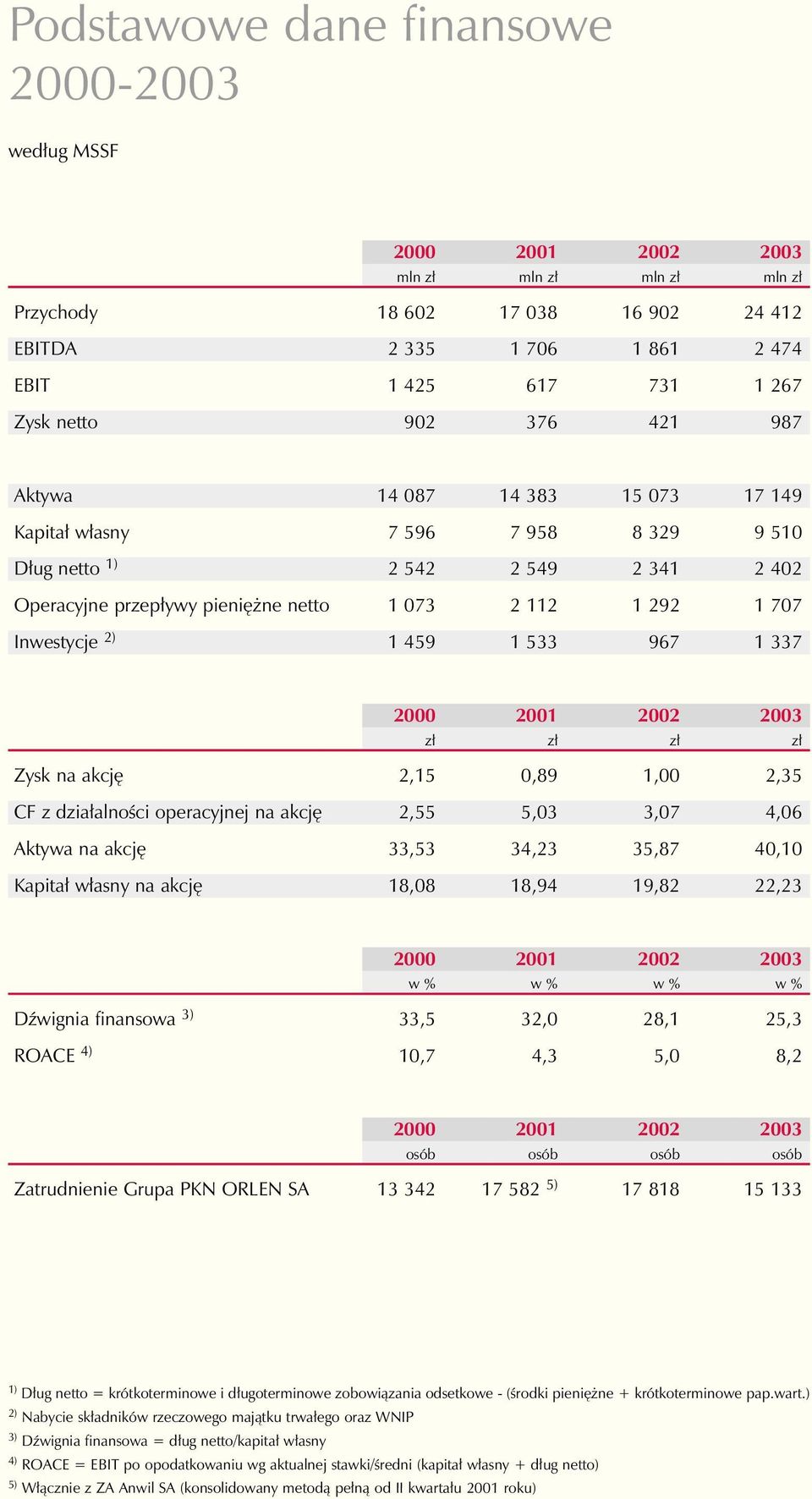 2) 1 459 1 533 967 1 337 2000 2001 2002 2003 z z z z Zysk na akcj 2,15 0,89 1,00 2,35 CF z dzia alnoêci operacyjnej na akcj 2,55 5,03 3,07 4,06 Aktywa na akcj 33,53 34,23 35,87 40,10 Kapita w asny na