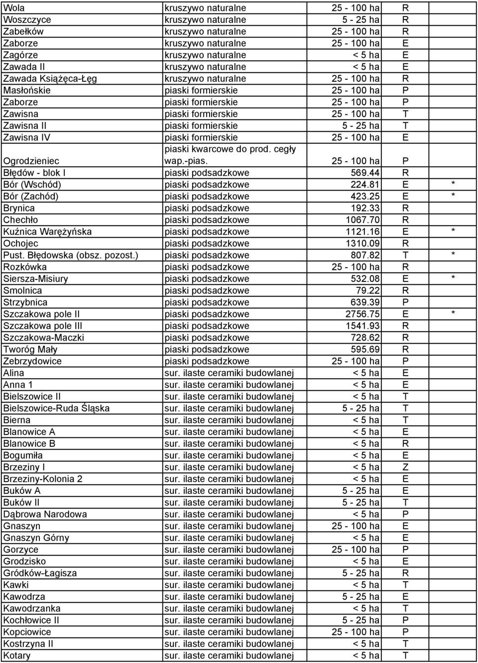 Zawisna II piaski formierskie 5-25 ha T Zawisna IV piaski formierskie 25-100 ha E piaski kwarcowe do prod. cegły wap.-pias. 25-100 ha P Ogrodzieniec Błędów - blok I piaski podsadzkowe 569.