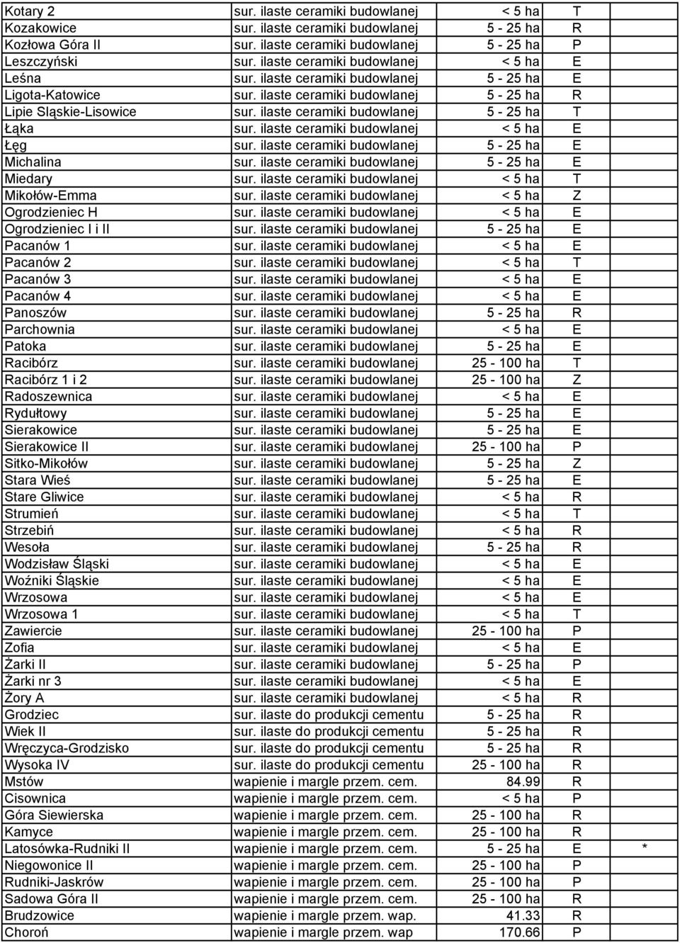 ilaste ceramiki budowlanej 5-25 ha T Łąka sur. ilaste ceramiki budowlanej < 5 ha E Łęg sur. ilaste ceramiki budowlanej 5-25 ha E Michalina sur. ilaste ceramiki budowlanej 5-25 ha E Miedary sur.