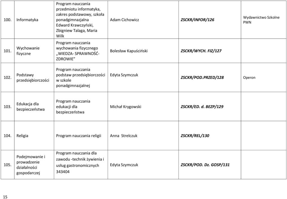 przedsiębiorczości podstaw przedsiębiorczości w szkole ponadgimnazjalnej Edyta Szymczuk ZSCKR/POD.PRZED/128 Operon 103.