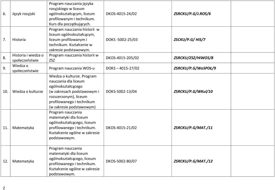 Kształcenie w zakresie podstawowym. historii w ZSZ DKOS-4015-24/02 DOKS -5002-25/03 DKOS-4015-205/02 ZSRCKU/P.G/J.ROS/6 ZSCKU/P.G/ HIS/7 ZSRCKU/ZSZ/HiWOS/8 WOS-u DOKS 4015-27/02 ZSRCKU/P.