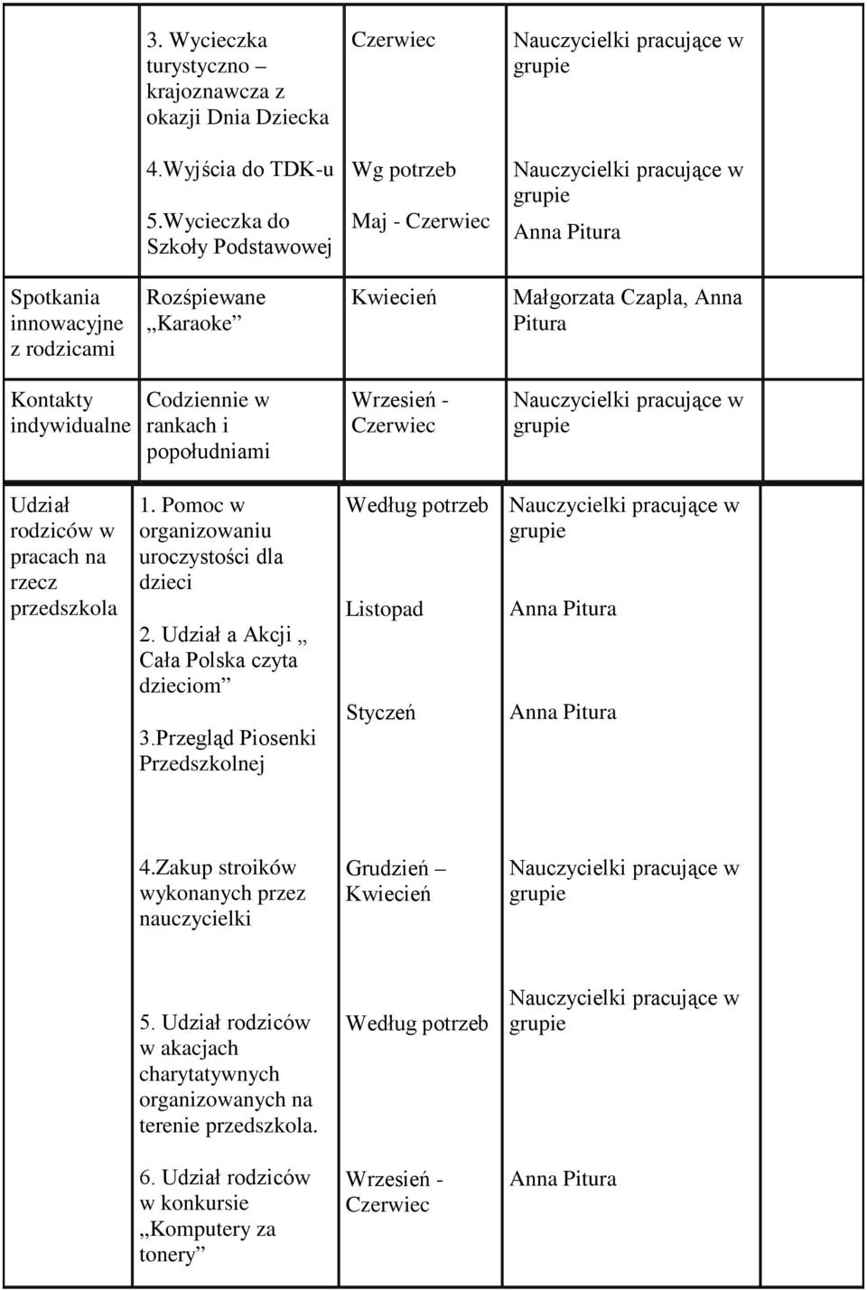 popołudniami Wrzesień - Udział rodziców w pracach na rzecz przedszkola 1. Pomoc w organizowaniu uroczystości dla dzieci 2. Udział a Akcji Cała Polska czyta dzieciom 3.