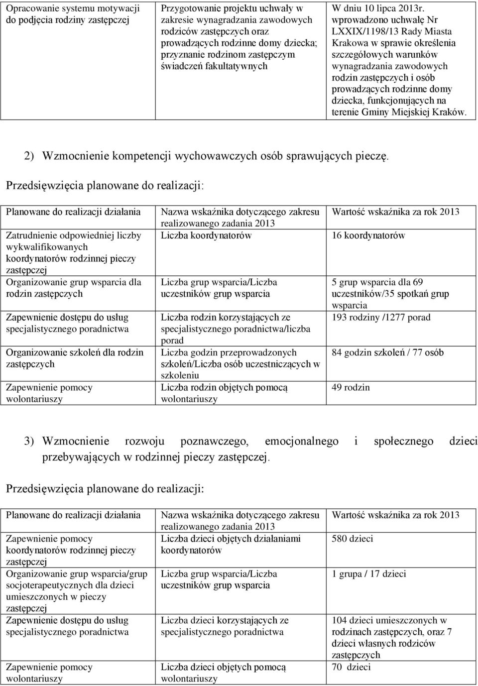 wprowadzono uchwałę Nr LXXIX/1198/13 Rady Miasta Krakowa w sprawie określenia szczegółowych warunków wynagradzania zawodowych rodzin zastępczych i osób prowadzących rodzinne domy dziecka,