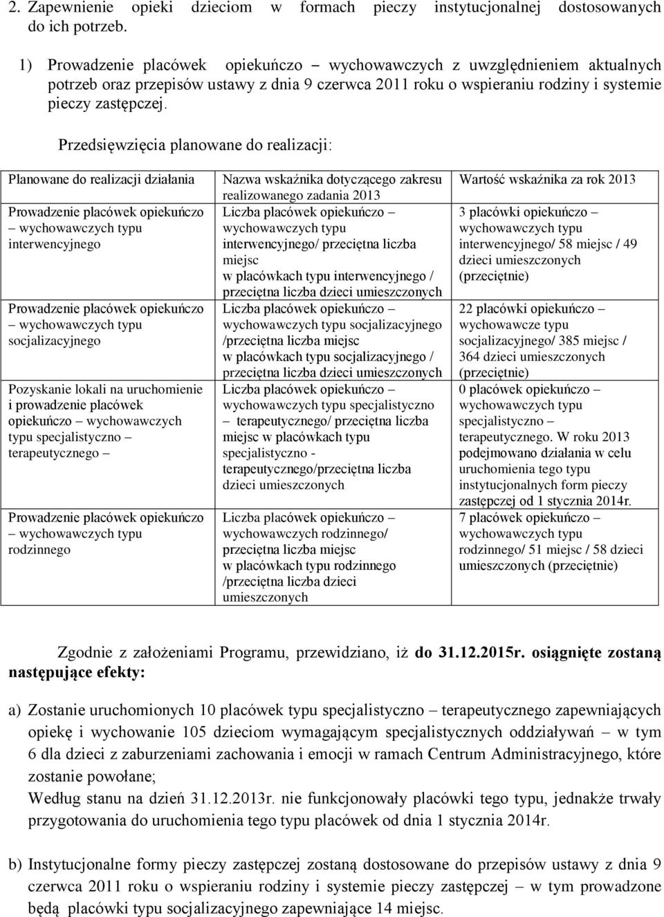 Prowadzenie placówek opiekuńczo interwencyjnego Prowadzenie placówek opiekuńczo socjalizacyjnego Pozyskanie lokali na uruchomienie i prowadzenie placówek opiekuńczo wychowawczych typu specjalistyczno