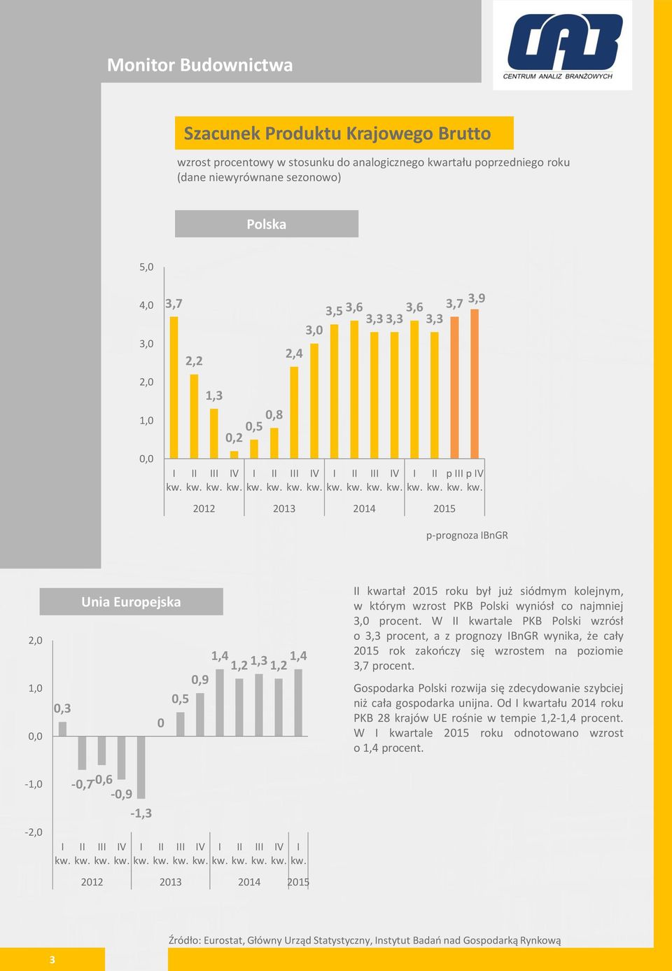 procent. W kwartale PKB Polski wzrósł o 3,3 procent, a z prognozy BnGR wynika, że cały 215 rok zakończy się wzrostem na poziomie 3,7 procent.