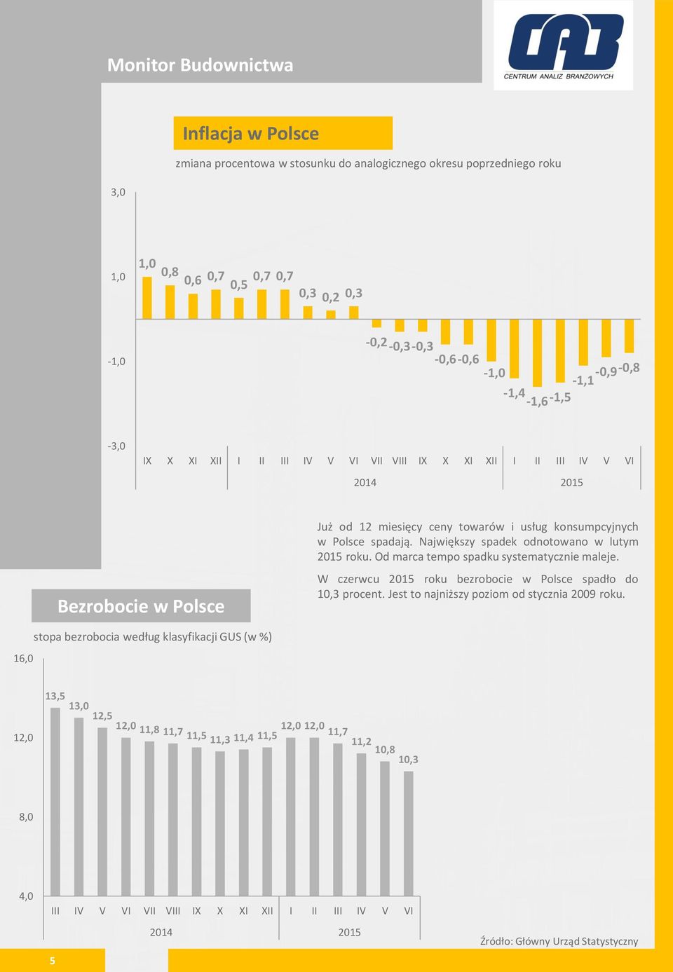 Od marca tempo spadku systematycznie maleje. Bezrobocie w Polsce W czerwcu 215 roku bezrobocie w Polsce spadło do 1,3 procent.