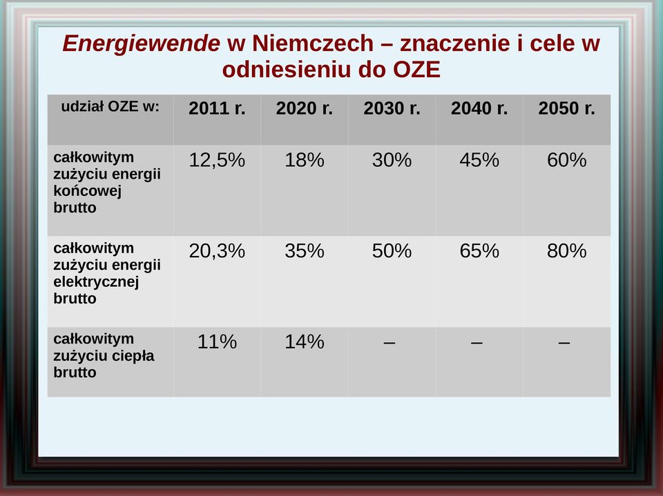 całkowitym zużyciu energii końcowej brutto całkowitym zużyciu energii