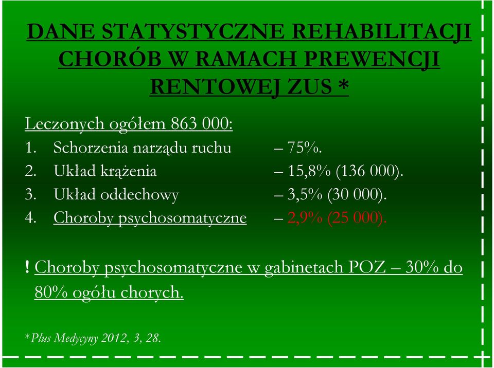 3. Układ oddechowy 3,5% (30 000). 4. Choroby psychosomatyczne 2,9% (25 000).