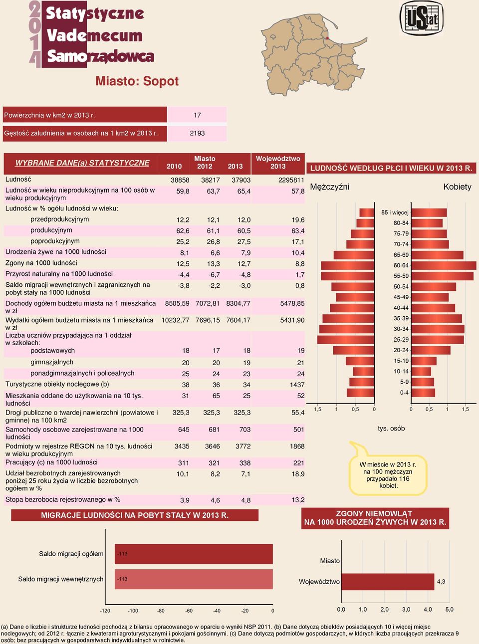 12,2 12,1 12,0 produkcyjnym 62,6 61,1 60,5 poprodukcyjnym 25,2 26,8 27,5 Urodzenia żywe na 1000 ludności 8,1 6,6 7,9 Zgony na 1000 ludności 12,5 13,3 12,7 Przyrost naturalny na 1000 ludności