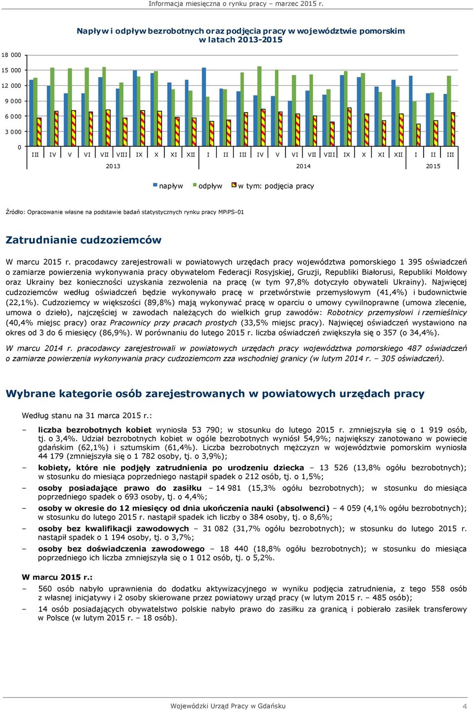 pracodawcy zarejestrowali w powiatowych urzędach pracy województwa pomorskiego 1 395 oświadczeń o zamiarze powierzenia wykonywania pracy obywatelom Federacji Rosyjskiej, Gruzji, Republiki Białorusi,