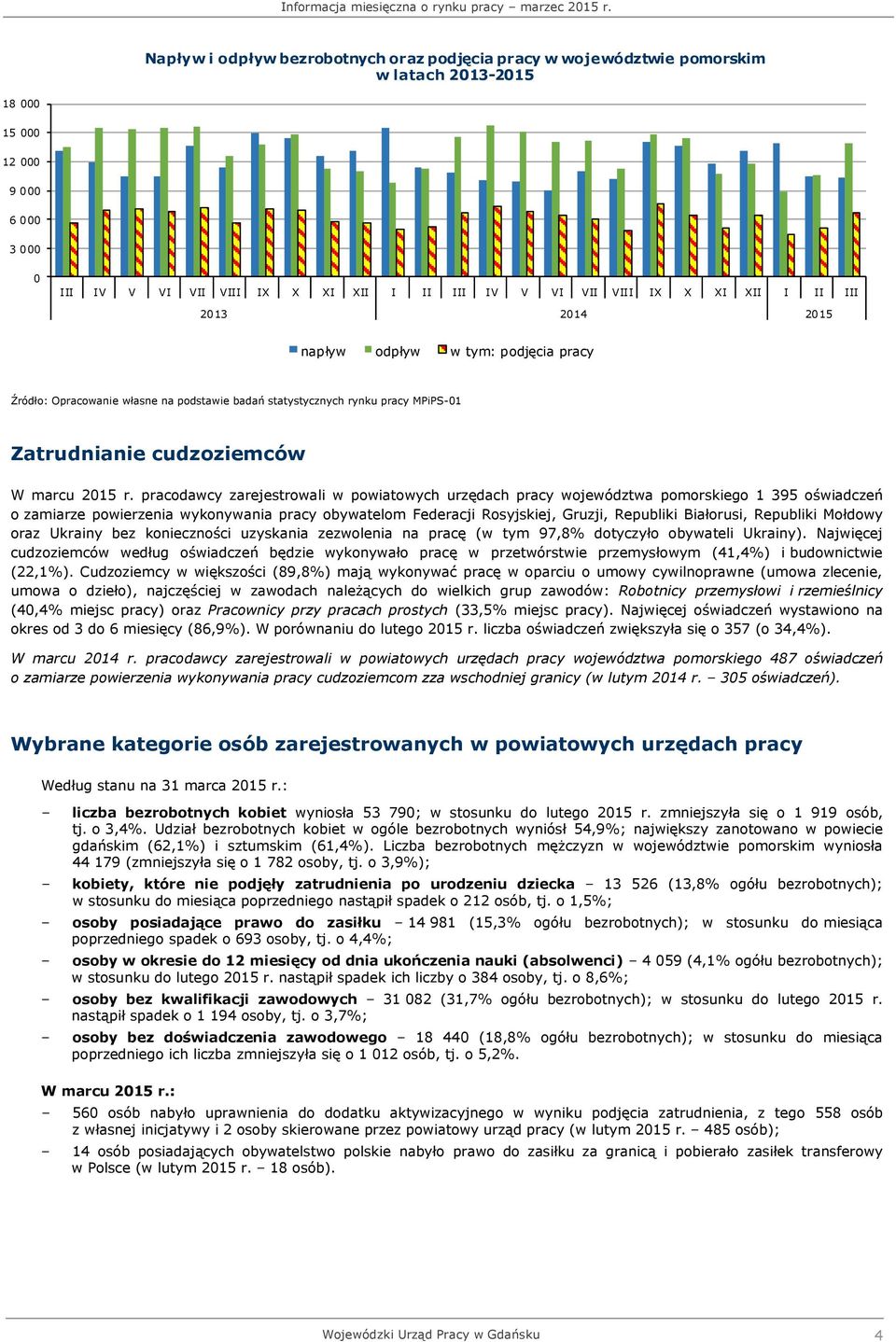 pracodawcy zarejestrowali w powiatowych urzędach pracy województwa pomorskiego 1 395 oświadczeń o zamiarze powierzenia wykonywania pracy obywatelom Federacji Rosyjskiej, Gruzji, Republiki Białorusi,