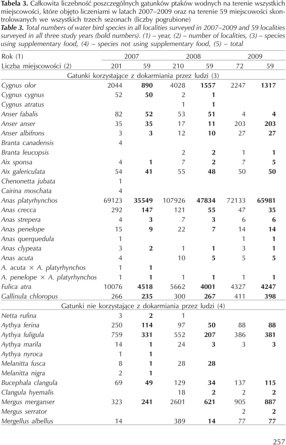 wszystkich trzech sezonach (liczby pogrubione) Table 3. Total numbers of water bird species in all localities surveyed in 2007 2009 and 59 localities surveyed in all three study years (bold numbers).