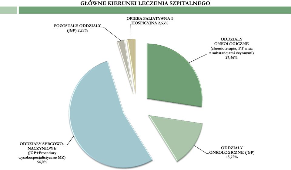 (chemioterapia, PT wraz z substancjami czynnymi) 27,46% ODDZIAŁY SERCOWO-