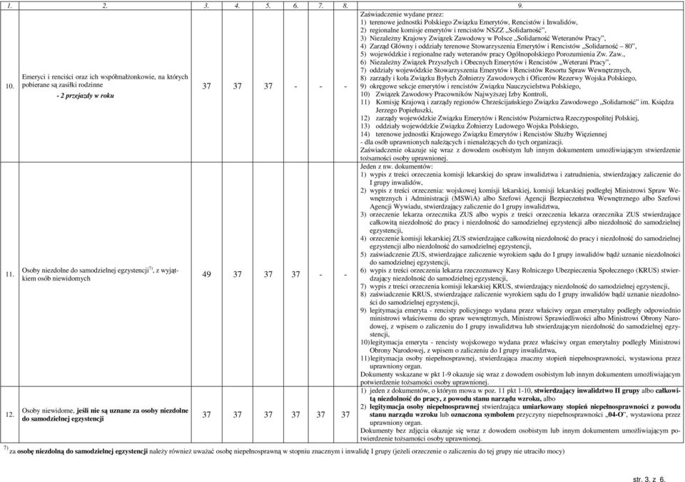 49 37 37 37 - - Osoby niewidome, jeśli nie są uznane za osoby niezdolne do samodzielnej egzystencji 37 37 37 37 37 37 Zaświadczenie wydane przez: 1) terenowe jednostki Polskiego Związku Emerytów,