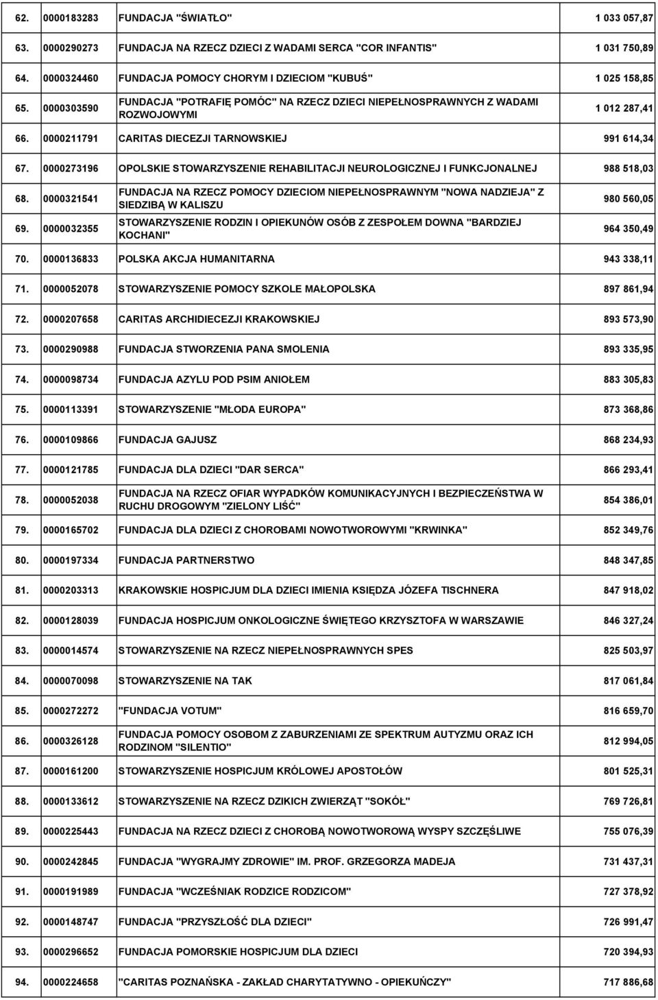 0000211791 CARITAS DIECEZJI TARNOWSKIEJ 991 614,34 67. 0000273196 OPOLSKIE STOWARZYSZENIE REHABILITACJI NEUROLOGICZNEJ I FUNKCJONALNEJ 988 518,03 68. 0000321541 69.