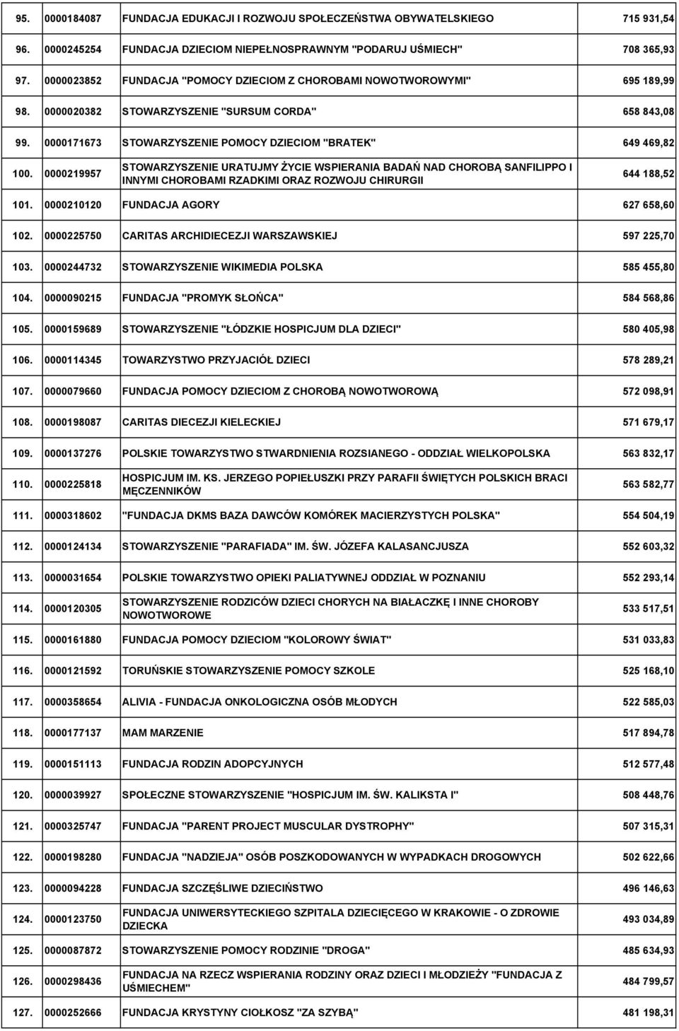 0000171673 STOWARZYSZENIE POMOCY DZIECIOM "BRATEK" 649 469,82 100.