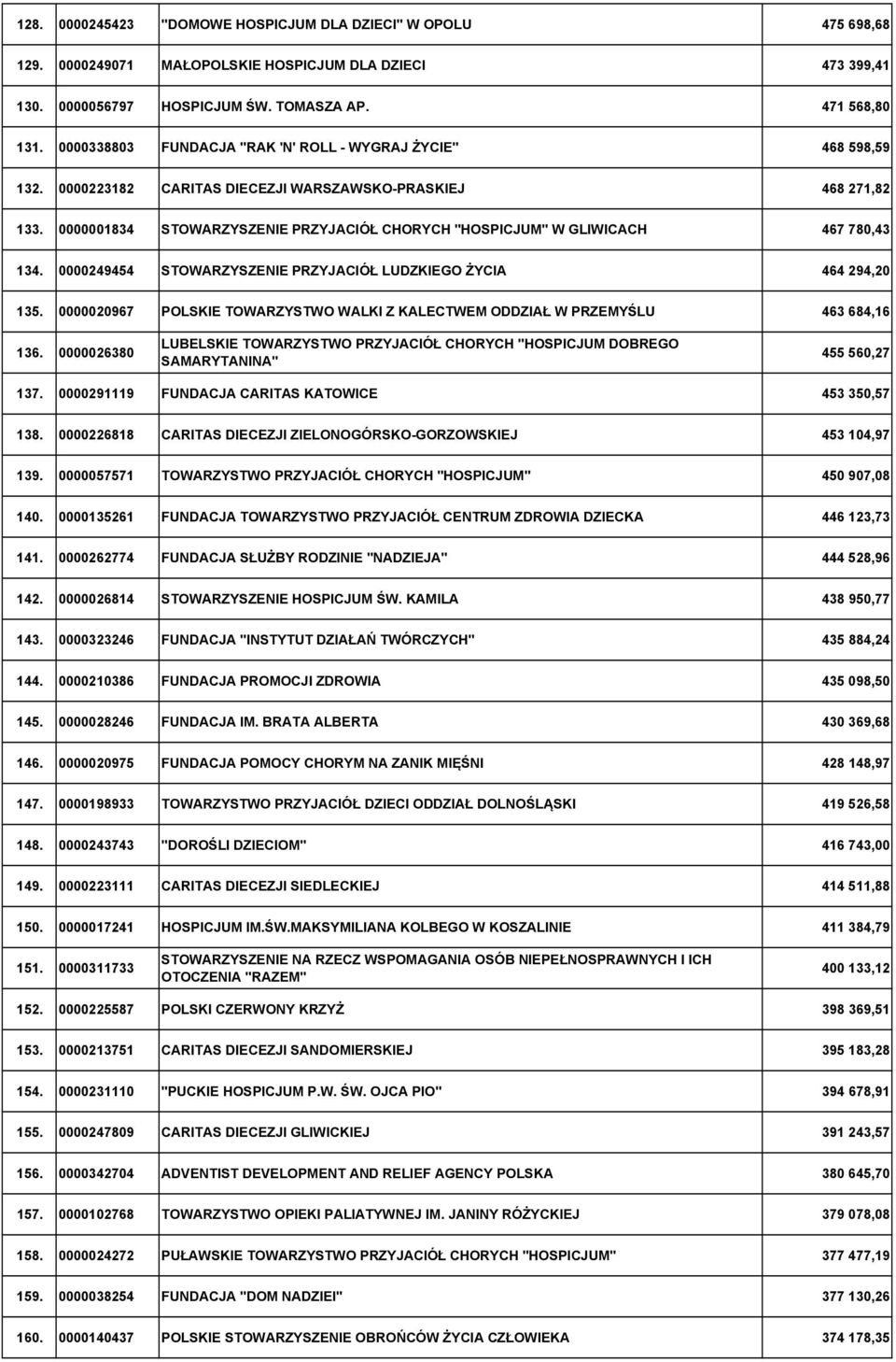 0000001834 STOWARZYSZENIE PRZYJACIÓŁ CHORYCH "HOSPICJUM" W GLIWICACH 467 780,43 134. 0000249454 STOWARZYSZENIE PRZYJACIÓŁ LUDZKIEGO ŻYCIA 464 294,20 135.