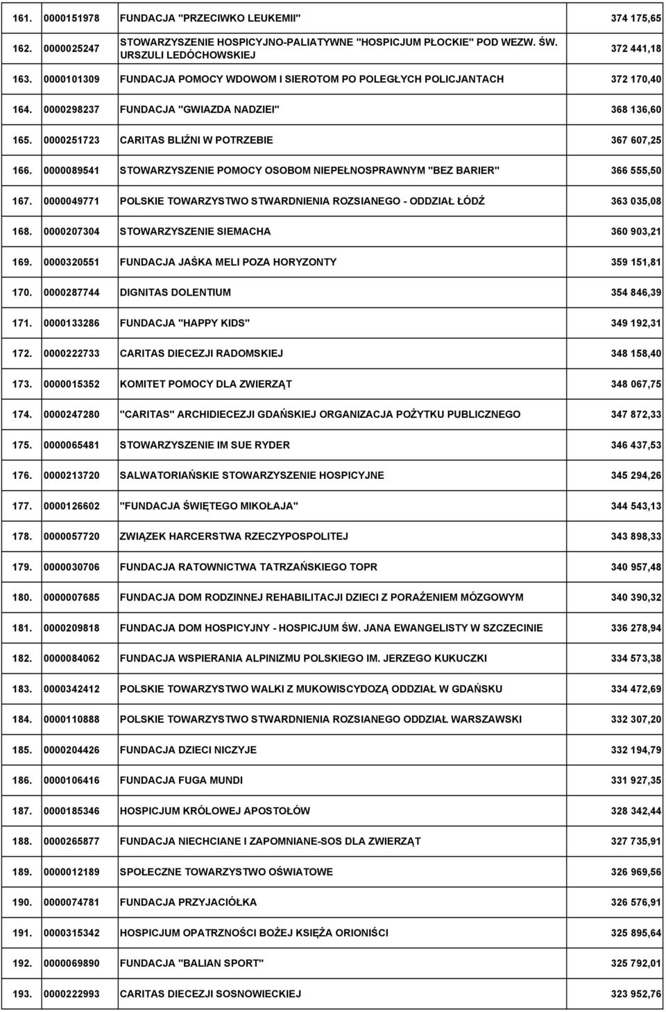 0000089541 STOWARZYSZENIE POMOCY OSOBOM NIEPEŁNOSPRAWNYM "BEZ BARIER" 366 555,50 167. 0000049771 POLSKIE TOWARZYSTWO STWARDNIENIA ROZSIANEGO - ODDZIAŁ ŁÓDŹ 363 035,08 168.
