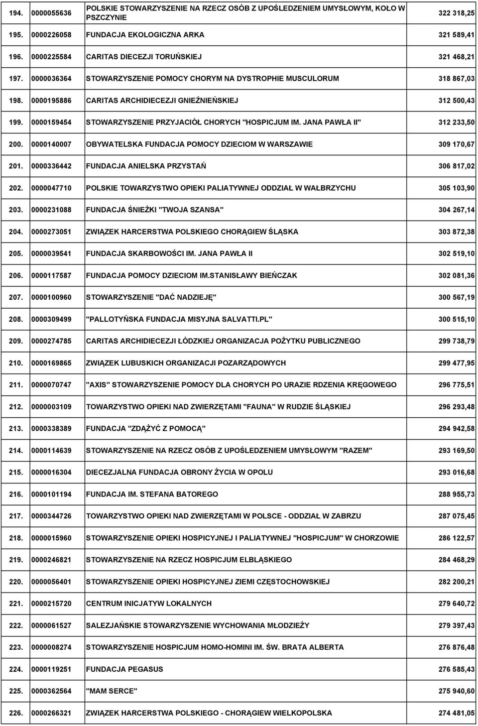 0000159454 STOWARZYSZENIE PRZYJACIÓŁ CHORYCH "HOSPICJUM IM. JANA PAWŁA II" 312 233,50 200. 0000140007 OBYWATELSKA FUNDACJA POMOCY DZIECIOM W WARSZAWIE 309 170,67 201.