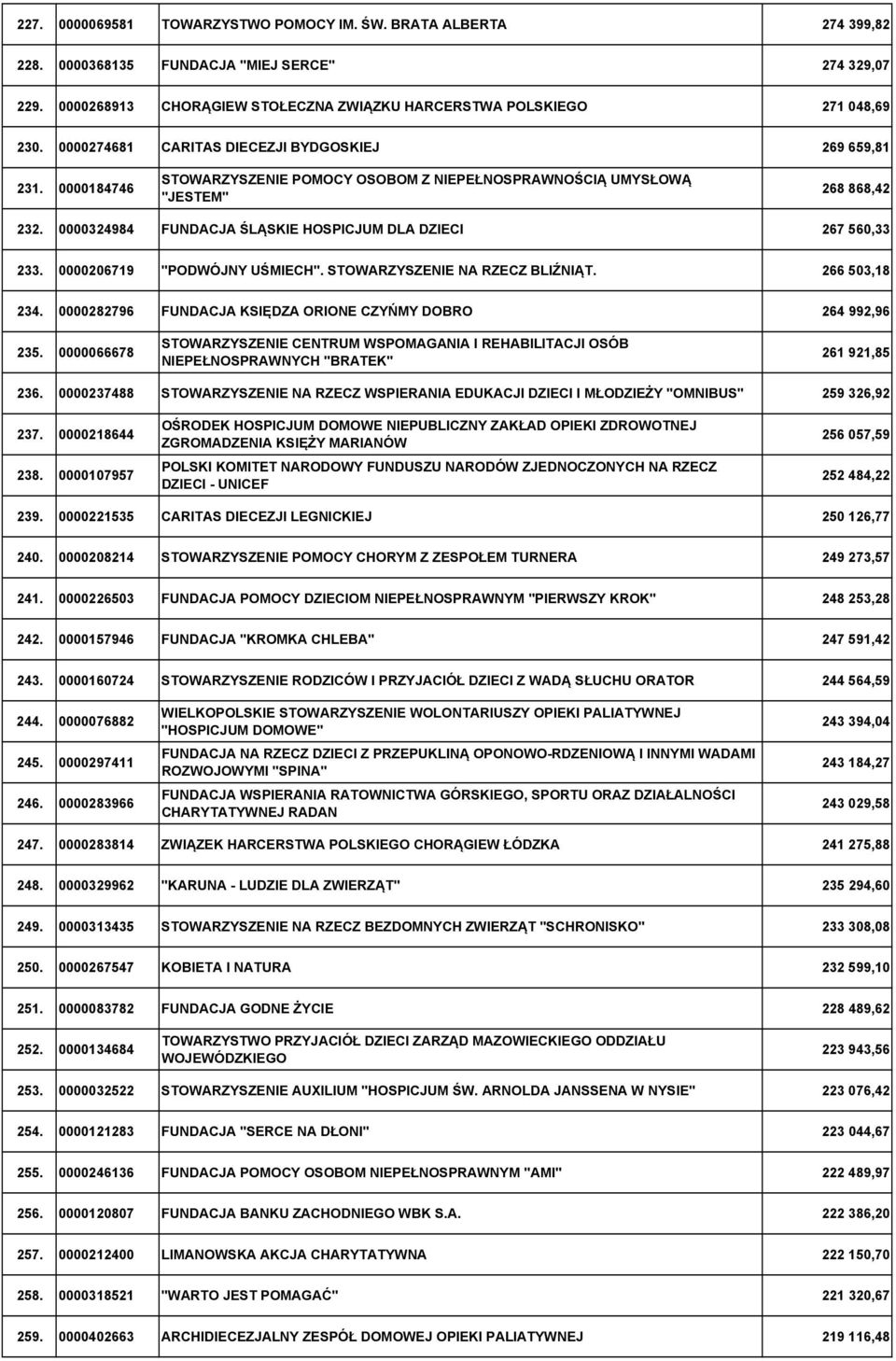 0000324984 FUNDACJA ŚLĄSKIE HOSPICJUM DLA DZIECI 267 560,33 233. 0000206719 "PODWÓJNY UŚMIECH". STOWARZYSZENIE NA RZECZ BLIŹNIĄT. 266 503,18 234.