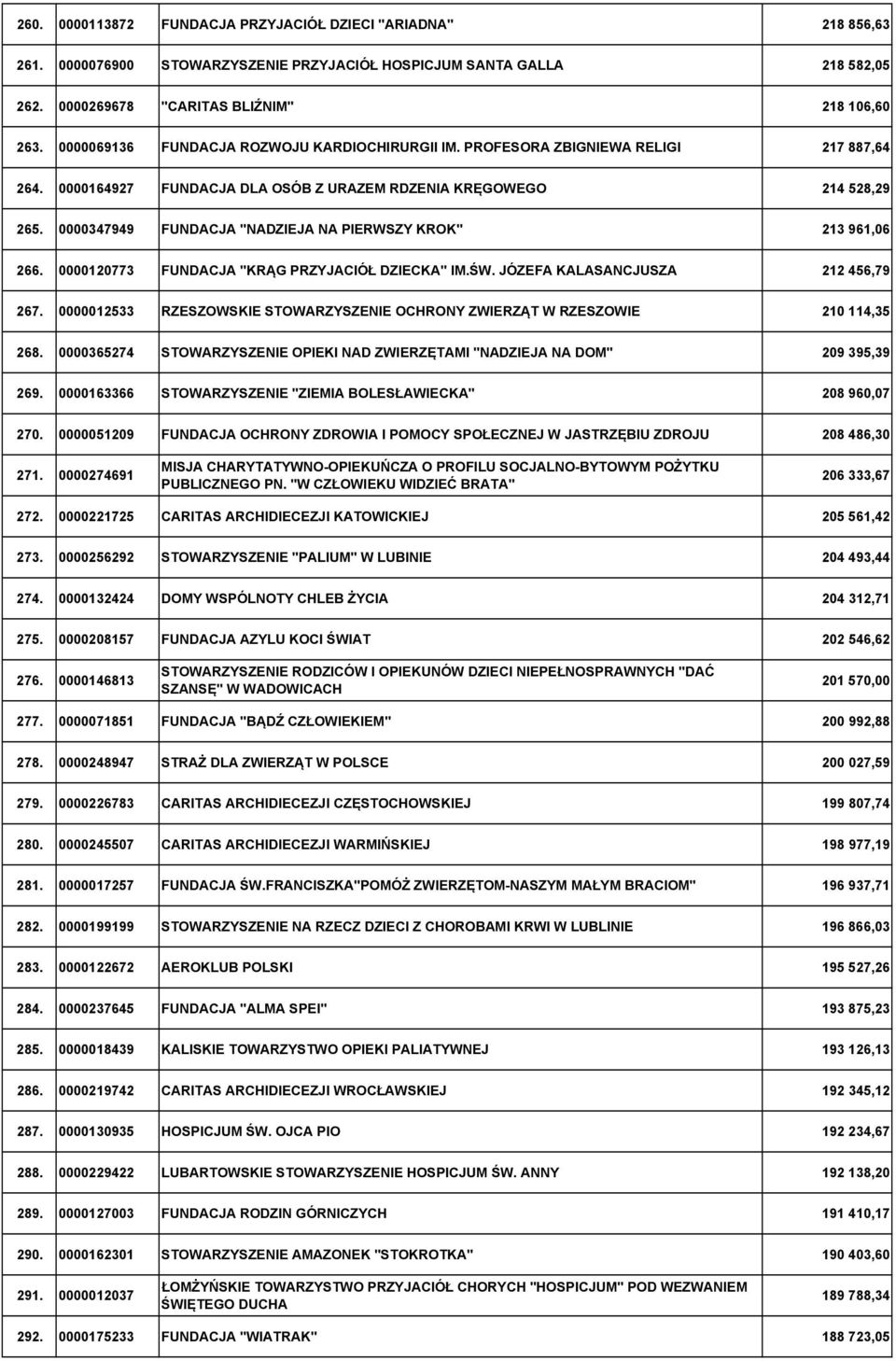 0000347949 FUNDACJA "NADZIEJA NA PIERWSZY KROK" 213 961,06 266. 0000120773 FUNDACJA "KRĄG PRZYJACIÓŁ DZIECKA" IM.ŚW. JÓZEFA KALASANCJUSZA 212 456,79 267.