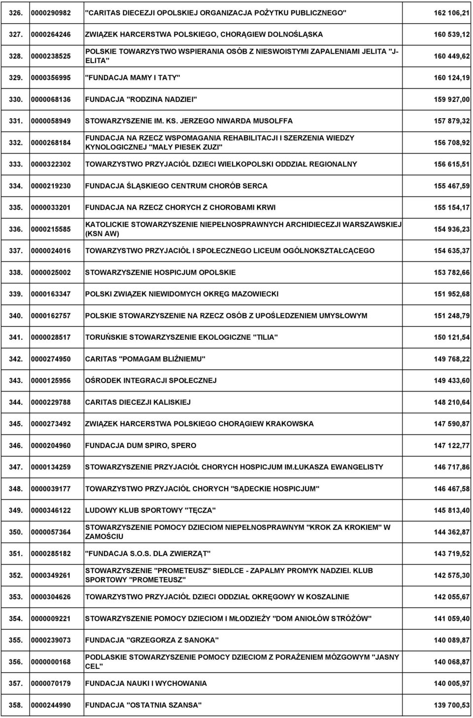 0000068136 FUNDACJA "RODZINA NADZIEI" 159 927,00 331. 0000058949 STOWARZYSZENIE IM. KS. JERZEGO NIWARDA MUSOLFFA 157 879,32 332.
