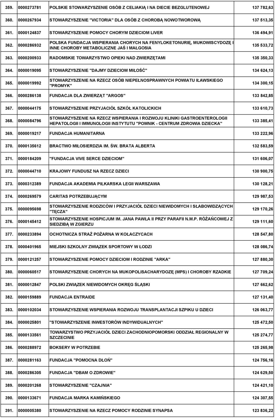 0000286932 POLSKA FUNDACJA WSPIERANIA CHORYCH NA FENYLOKETONURIĘ, MUKOWISCYDOZĘ I INNE CHOROBY METABOLICZNE JAŚ I MAŁGOSIA 135 533,72 363.