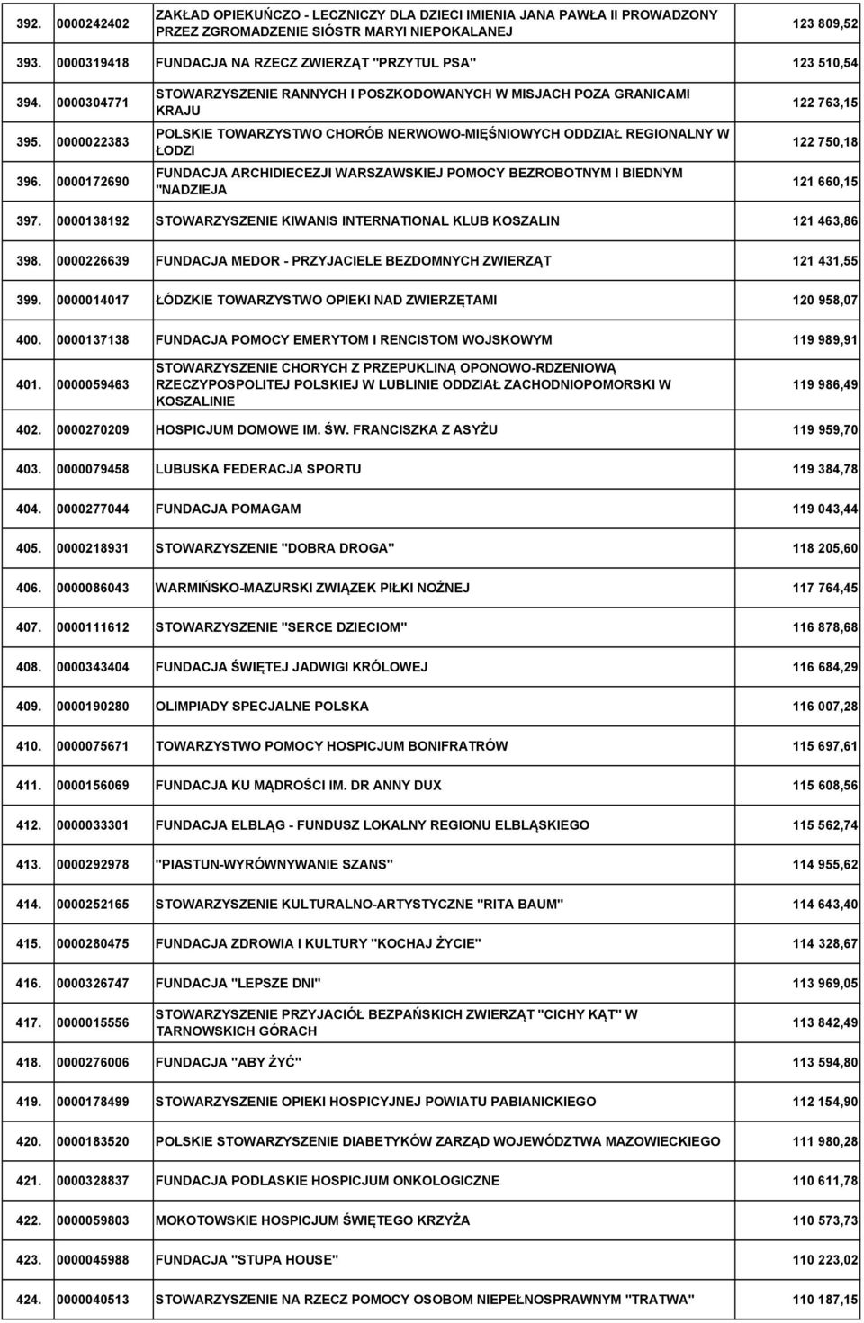 0000172690 STOWARZYSZENIE RANNYCH I POSZKODOWANYCH W MISJACH POZA GRANICAMI KRAJU POLSKIE TOWARZYSTWO CHORÓB NERWOWO-MIĘŚNIOWYCH ODDZIAŁ REGIONALNY W ŁODZI FUNDACJA ARCHIDIECEZJI WARSZAWSKIEJ POMOCY