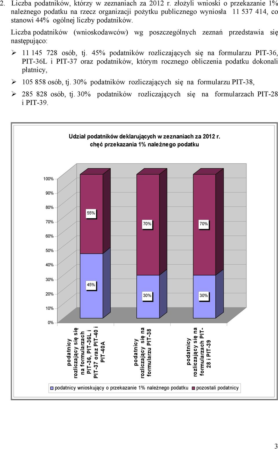 Liczba podatników (wnioskodawców) wg poszczególnych zeznań przedstawia się następująco: 11 145 728 osób, tj.