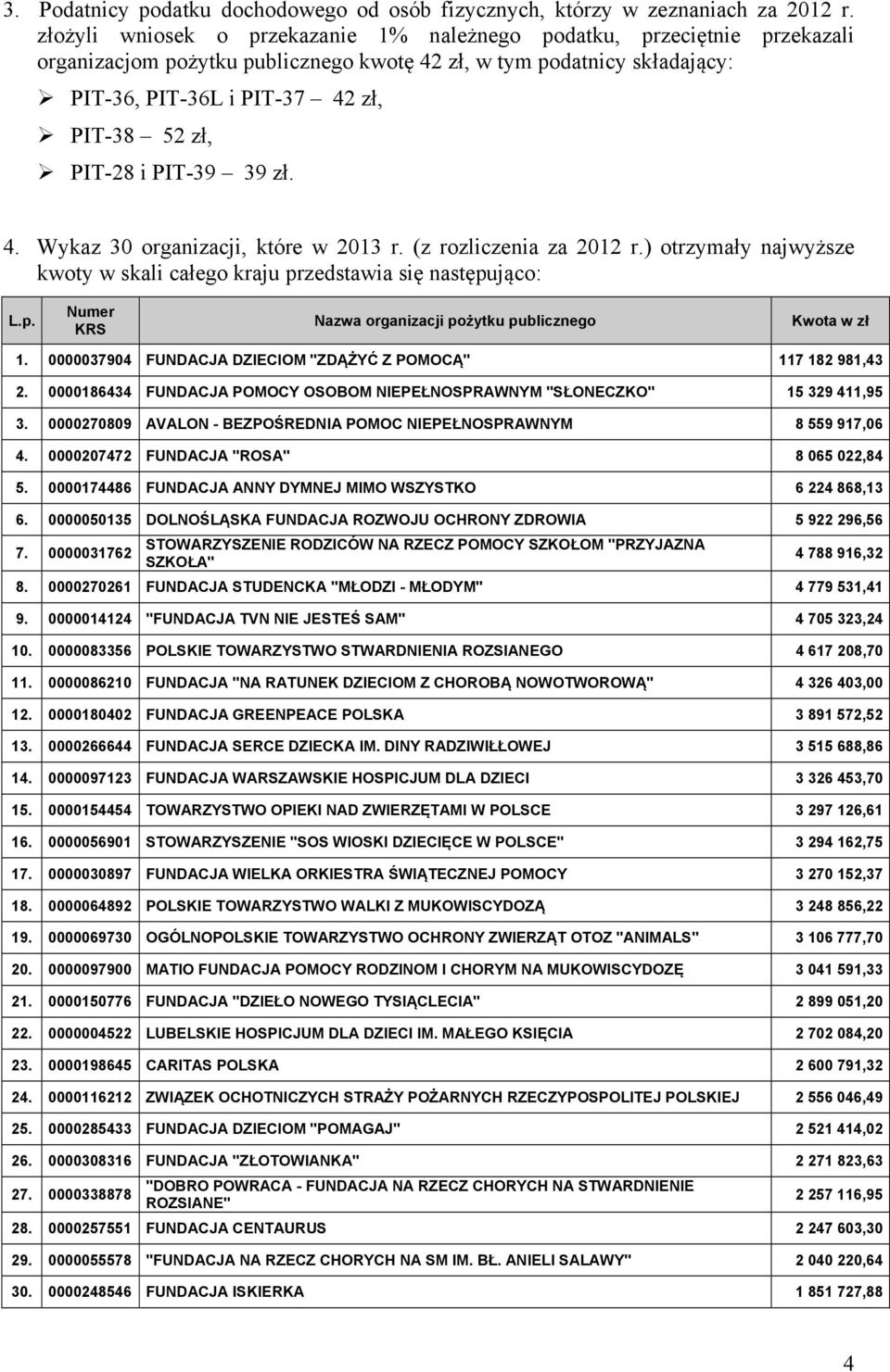 PIT-28 i PIT-39 39 zł. 4. Wykaz 30 organizacji, które w 2013 r. (z rozliczenia za 2012 r.) otrzymały najwyższe kwoty w skali całego kraju pr