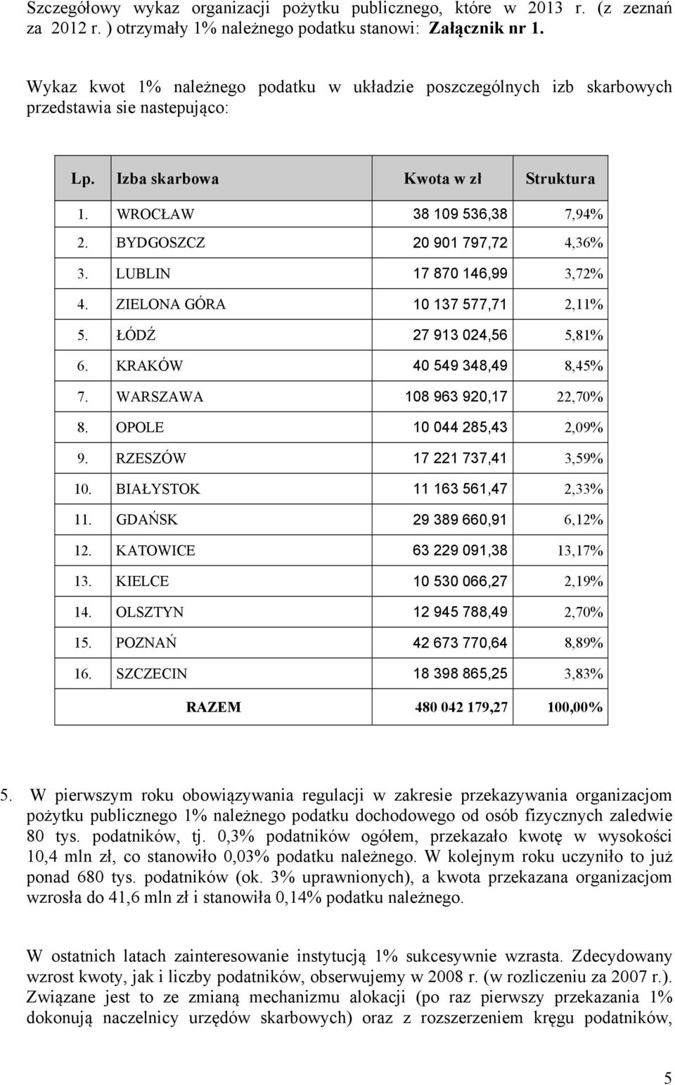BYDGOSZCZ 20 901 797,72 4,36% 3. LUBLIN 17 870 146,99 3,72% 4. ZIELONA GÓRA 10 137 577,71 2,11% 5. ŁÓDŹ 27 913 024,56 5,81% 6. KRAKÓW 40 549 348,49 8,45% 7. WARSZAWA 108 963 920,17 22,70% 8.